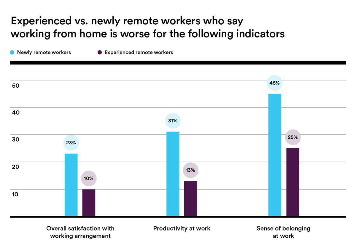 Remote Work Graph