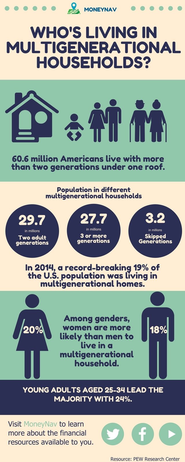 Multigenerational Household Infographic