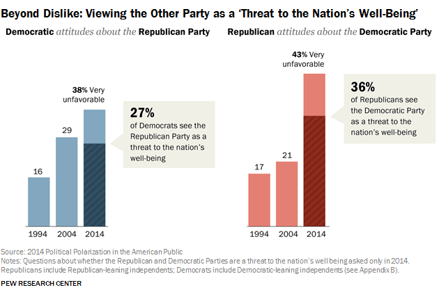 Pew Research Political Polarization Chart