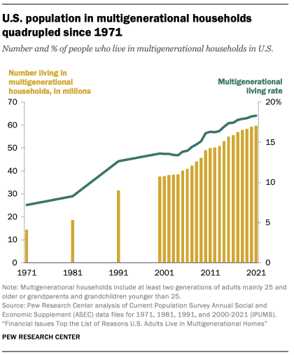 Pew Research Chart Multigenerational Households