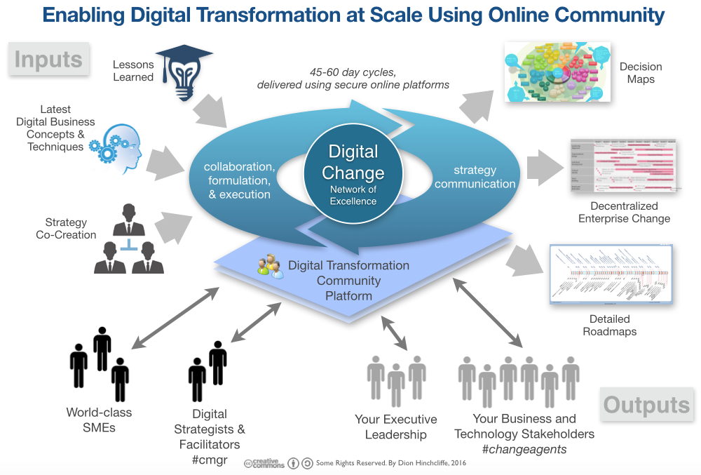 Digital transformation and community graph