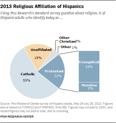 Latino Cultural Identity and Faith