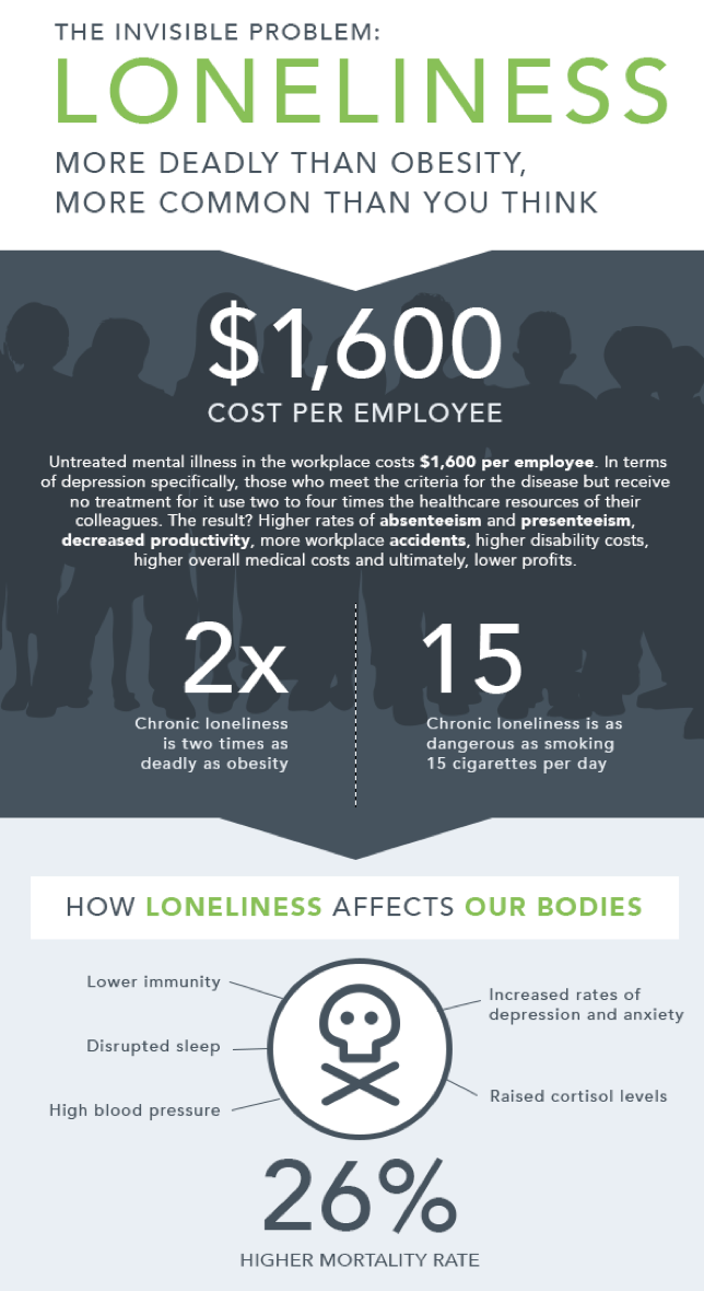 Infographic on digital loneliness