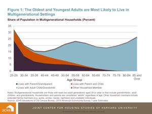 Reviving the Tradition of the Multi-Generational Household